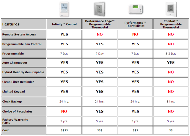 Thermostats compare table